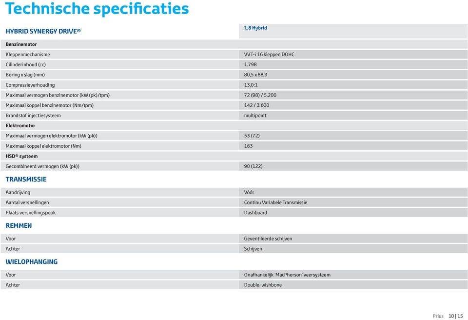 600 Brandstof injectiesysteem multipoint Elektromotor Maximaal vermogen elektromotor (kw (pk)) 53 (72) Maximaal koppel elektromotor (Nm) 163 HSD systeem Gecombineerd vermogen (kw (pk)) 90 (122)