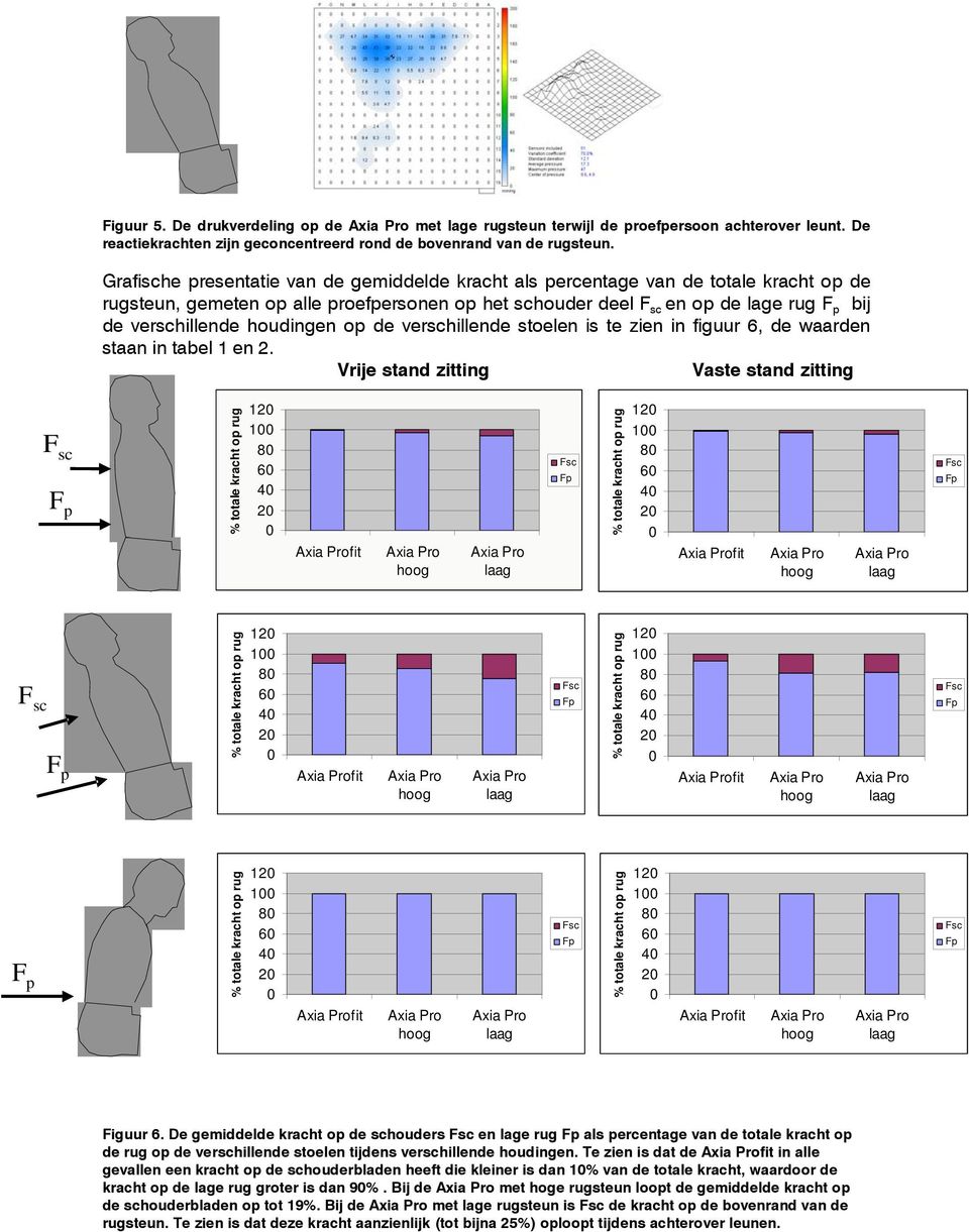 houdingen op de verschillende stoelen is te zien in figuur 6, de waarden staan in tabel 1 en 2.