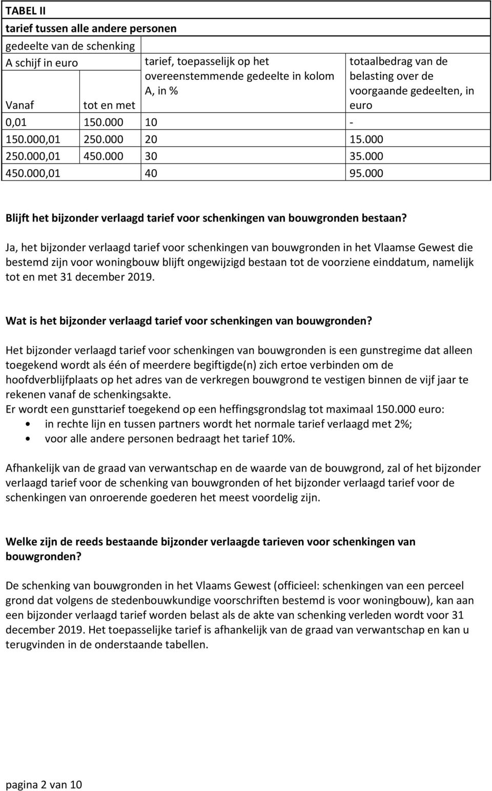 Ja, het bijzonder verlaagd tarief voor schenkingen van bouwgronden in het Vlaamse Gewest die bestemd zijn voor woningbouw blijft ongewijzigd bestaan tot de voorziene einddatum, namelijk tot en met 31