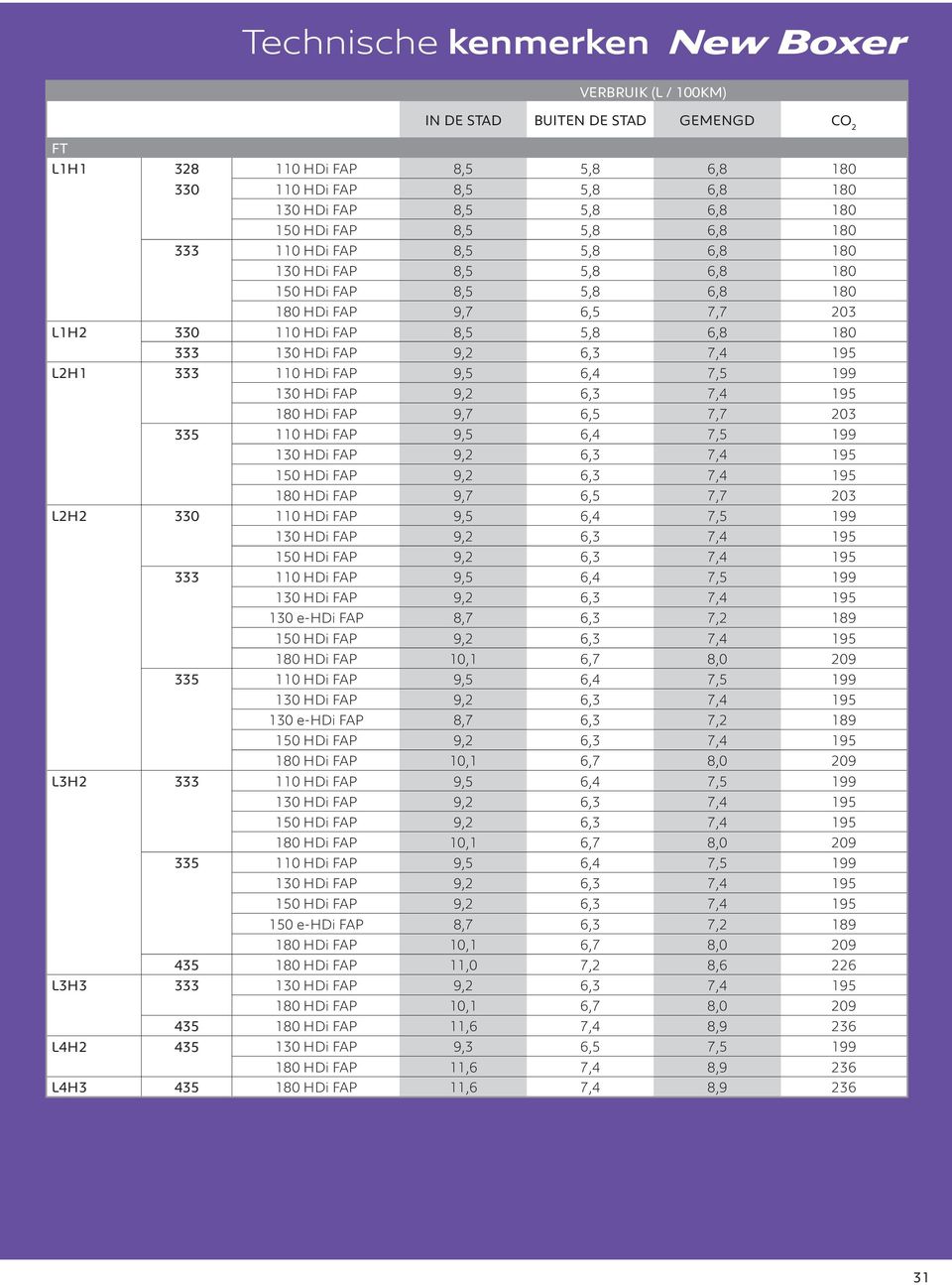 7,4 195 L2H1 333 110 HDi FAP 9,5 6,4 7,5 199 130 HDi FAP 9,2 6,3 7,4 195 180 HDi FAP 9,7 6,5 7,7 203 335 110 HDi FAP 9,5 6,4 7,5 199 130 HDi FAP 9,2 6,3 7,4 195 150 HDi FAP 9,2 6,3 7,4 195 180 HDi