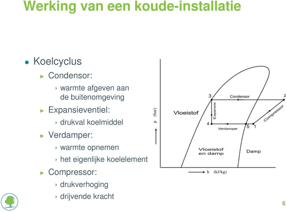 drukval koelmiddel Verdamper: warmte opnemen het