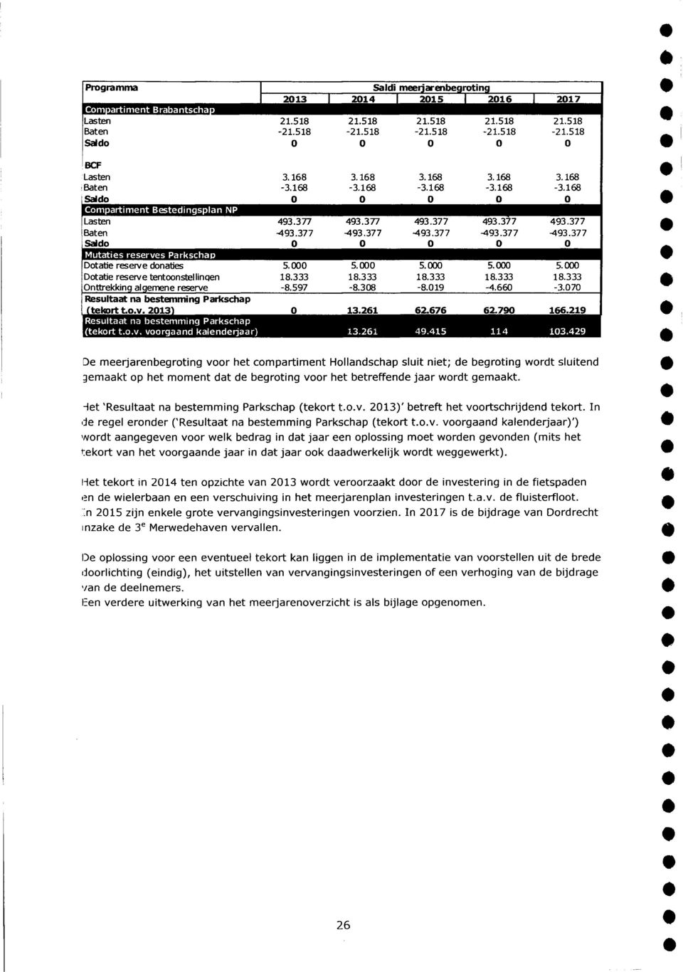 5. 5. 5. 5. Dtatie reserve tentnstellgen 18. 18. 18. 18. 18. nttrekkg algemene reserve -8.597-8.8-8.19-4.66 -.7 Resultaat na bestemmg Parkshap (tekrt t..v. 211 1.261 62.676 62.79 166.