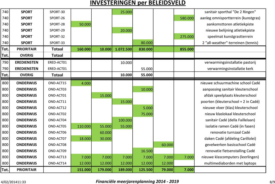 500 830.000 855.000 Tot. OVERIG Totaal 790 EREDIENSTEN ERED-ACT01 10.000 verwarmingsinstallatie pastorij 790 EREDIENSTEN ERED-ACT01 55.000 verwarmingsinstallatie kerk Tot. OVERIG Totaal 10.000 55.