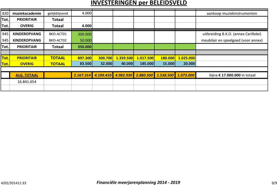 PRIORITAIR TOTAAL 897.300 300.700 1.359.500 1.017.500 180.000 1.025.000 Tot. OVERIG TOTAAL 83.500 32.000 40.000 185.000 15.000 20.000 ALG. TOTAAL 2.