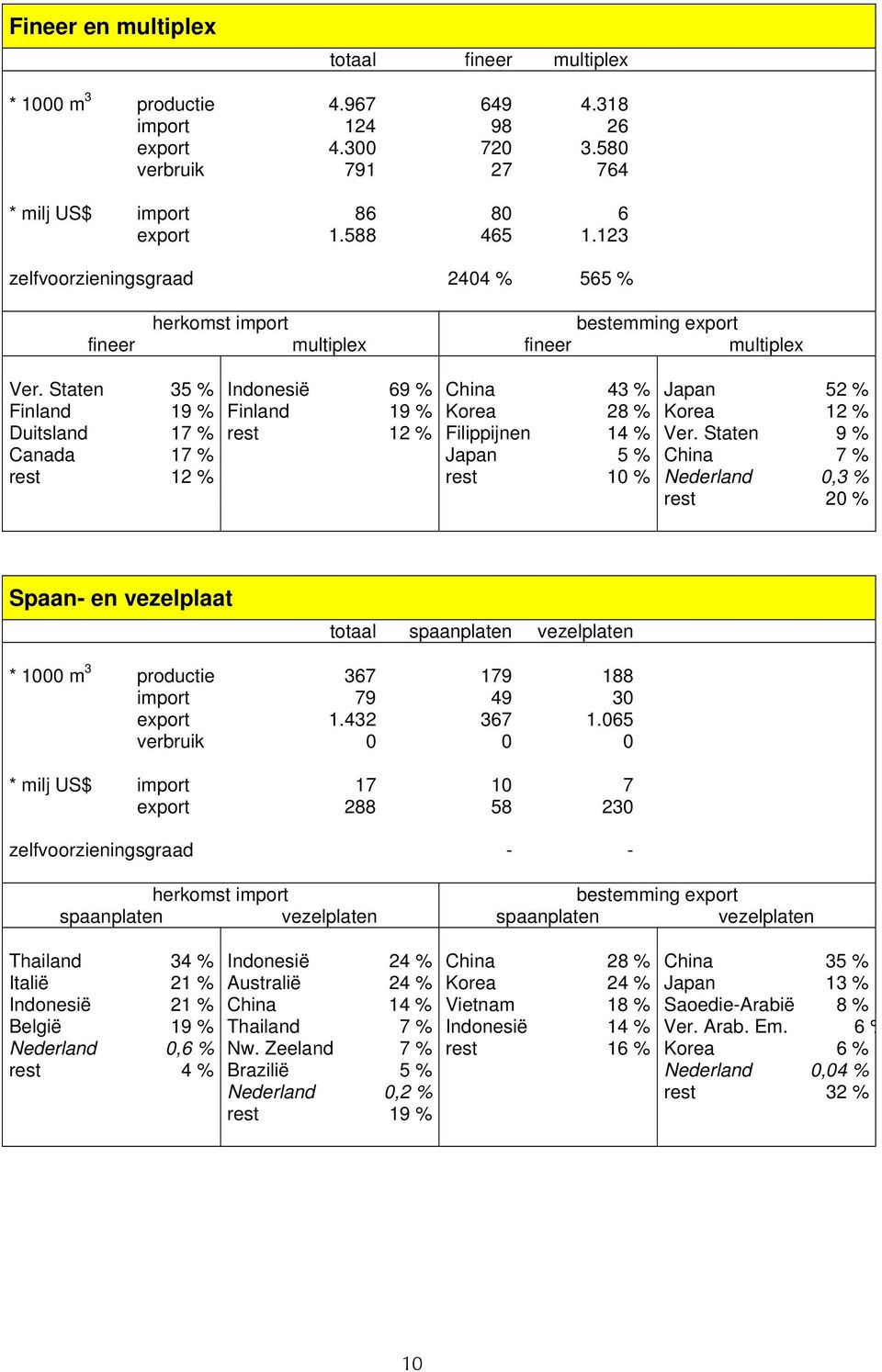 Staten 35 % Indonesië 69 % China 43 % Japan 52 % Finland 19 % Finland 19 % Korea 28 % Korea 12 % Duitsland 17 % rest 12 % Filippijnen 14 % Ver.