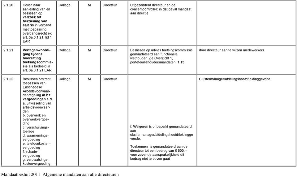 functionele wethouder. Zie Overzicht 1, portefeuillehoudersmandaten, 1.13 door directeur aan te wijzen 2.1.22 Beslissen omtrent toepassen van Enschedese Arbeidsvoorwaardenregeling m.b.t. vergoedingen e.