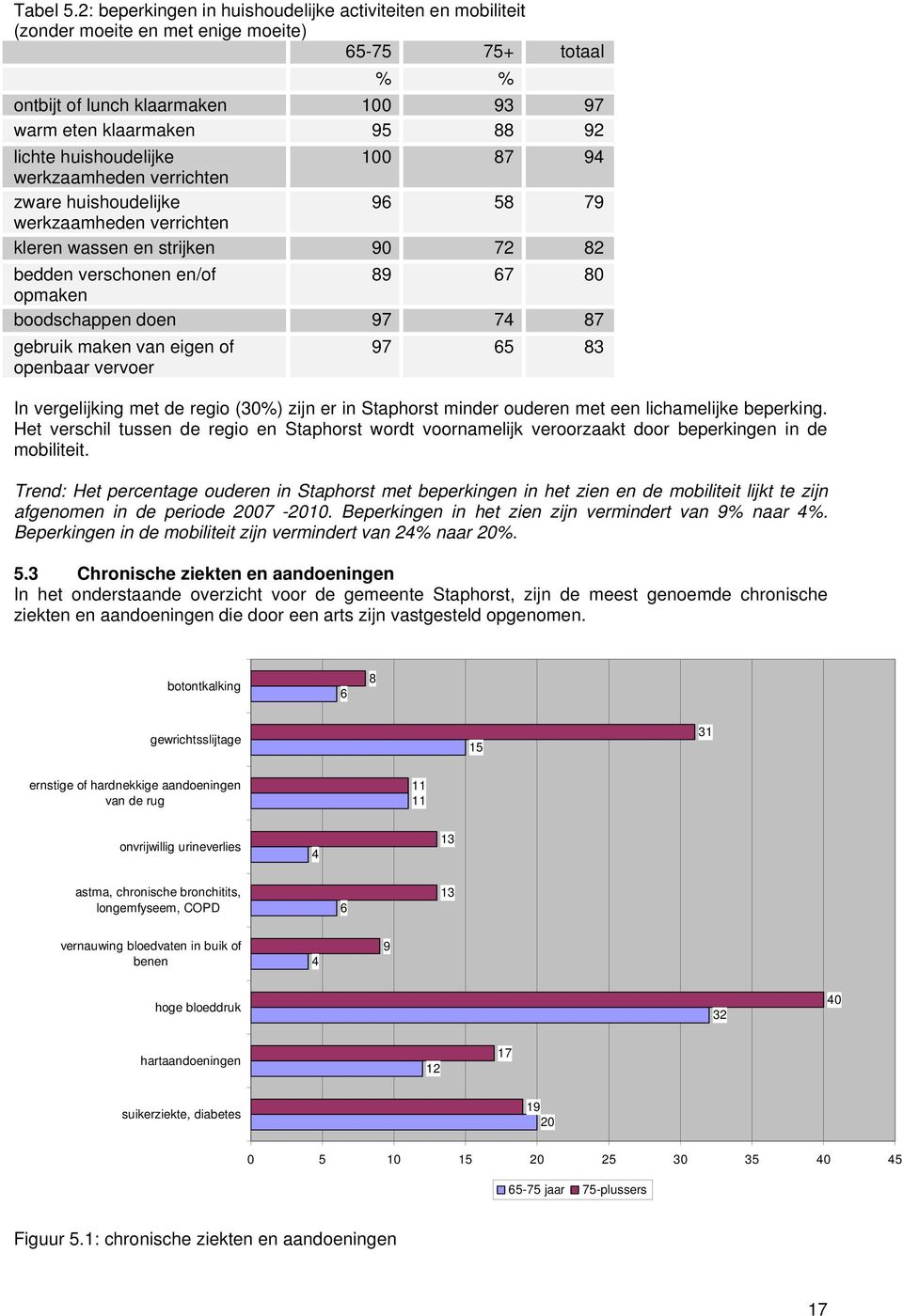 100 87 94 werkzaamheden verrichten zware huishudelijke 96 58 79 werkzaamheden verrichten kleren wassen en strijken 90 72 82 bedden verschnen en/f 89 67 80 pmaken bdschappen den 97 74 87 gebruik maken