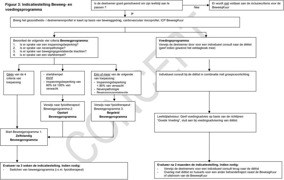 Beoordeel de volgende vier criteria Beweegprogramma: 1. Is er sprake van een inspanningsbeperking? 2. Is er sprake van nevenpathologie? 3. Is er sprake van bewegingsgerelateerde klachten? 4.