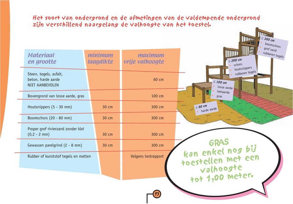 (5-30 mm) 30 cm 300 cm Boomschors (20-80 mm) 30 cm 300 cm 60 cm harde aarde 100 cm losse aarde teelaarde gras 200 cm schors houtsnippers rubberen tegels 300 cm boomschors grof zand