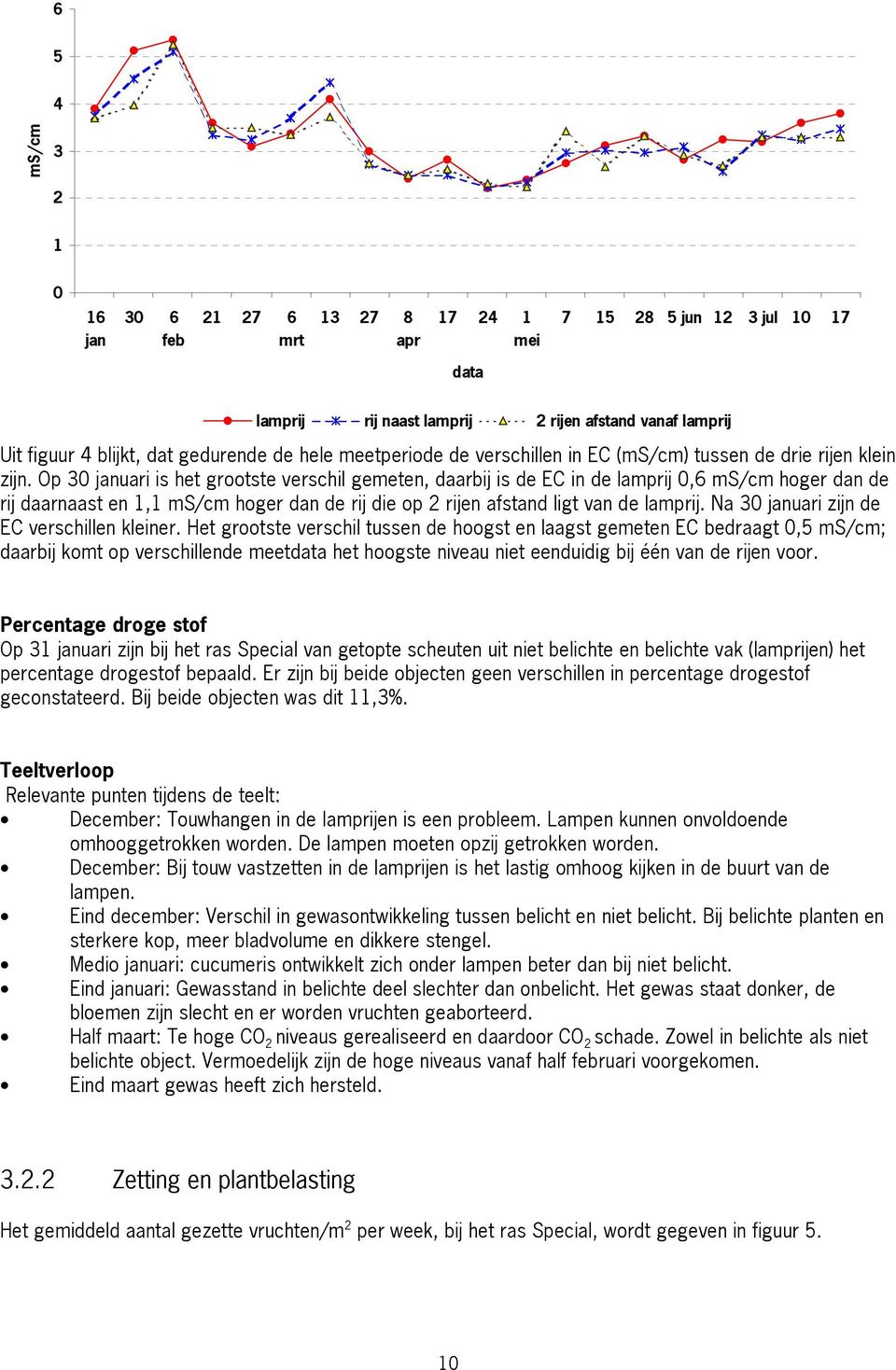 Op 3 januari is het grootste verschil gemeten, daarbij is de EC in de lamprij,6 ms/cm hoger dan de rij daarnaast en 1,1 ms/cm hoger dan de rij die op 2 rijen afstand ligt van de lamprij.