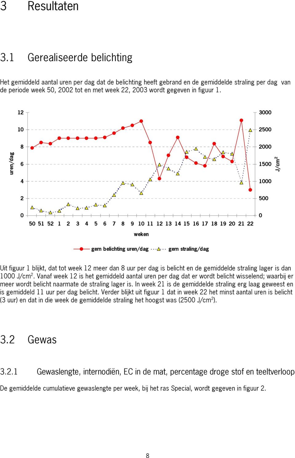 1. 12 3 1 25 uren/dag 8 6 4 2 15 1 J/cm 2 2 5 5 51 52 1 2 3 4 5 6 7 8 9 1 11 12 13 14 15 16 17 18 19 2 21 22 gem belichting uren/dag gem straling/dag Uit figuur 1 blijkt, dat tot week 12 meer dan 8