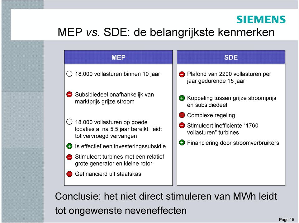 5 jaar bereikt: leidt tot vervroegd vervangen + Is effectief een investeringssubsidie Stimuleert turbines met een relatief grote generator en kleine rotor Gefinancierd uit