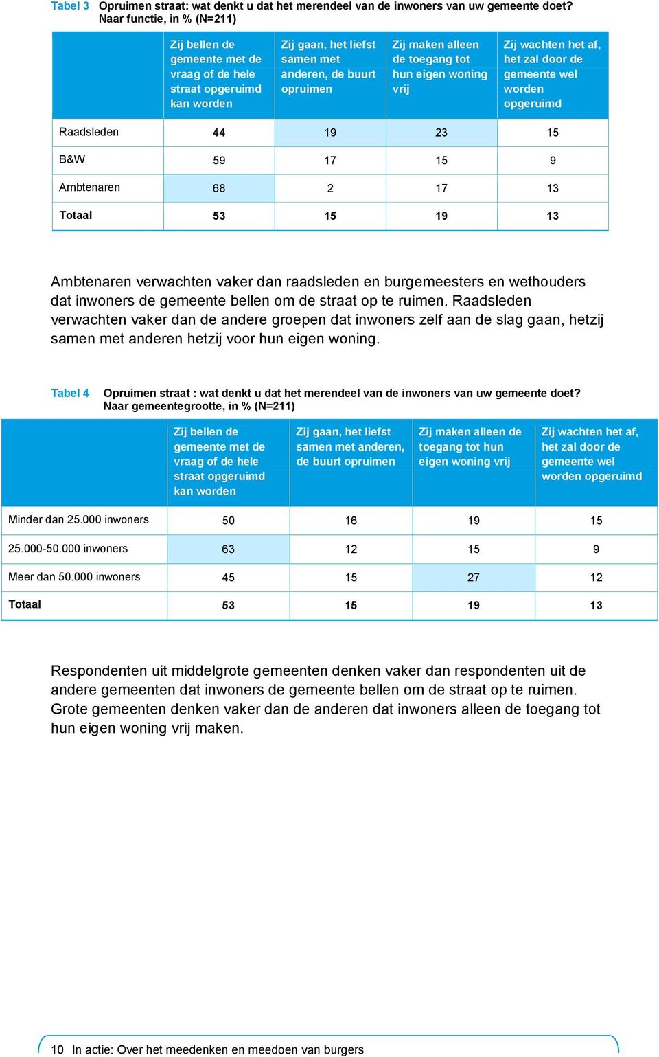 eigen woning vrij Zij wachten het af, het zal door de gemeente wel worden opgeruimd Raadsleden 44 19 23 15 B&W 59 17 15 9 Ambtenaren 68 2 17 13 Totaal 53 15 19 13 Ambtenaren verwachten vaker dan