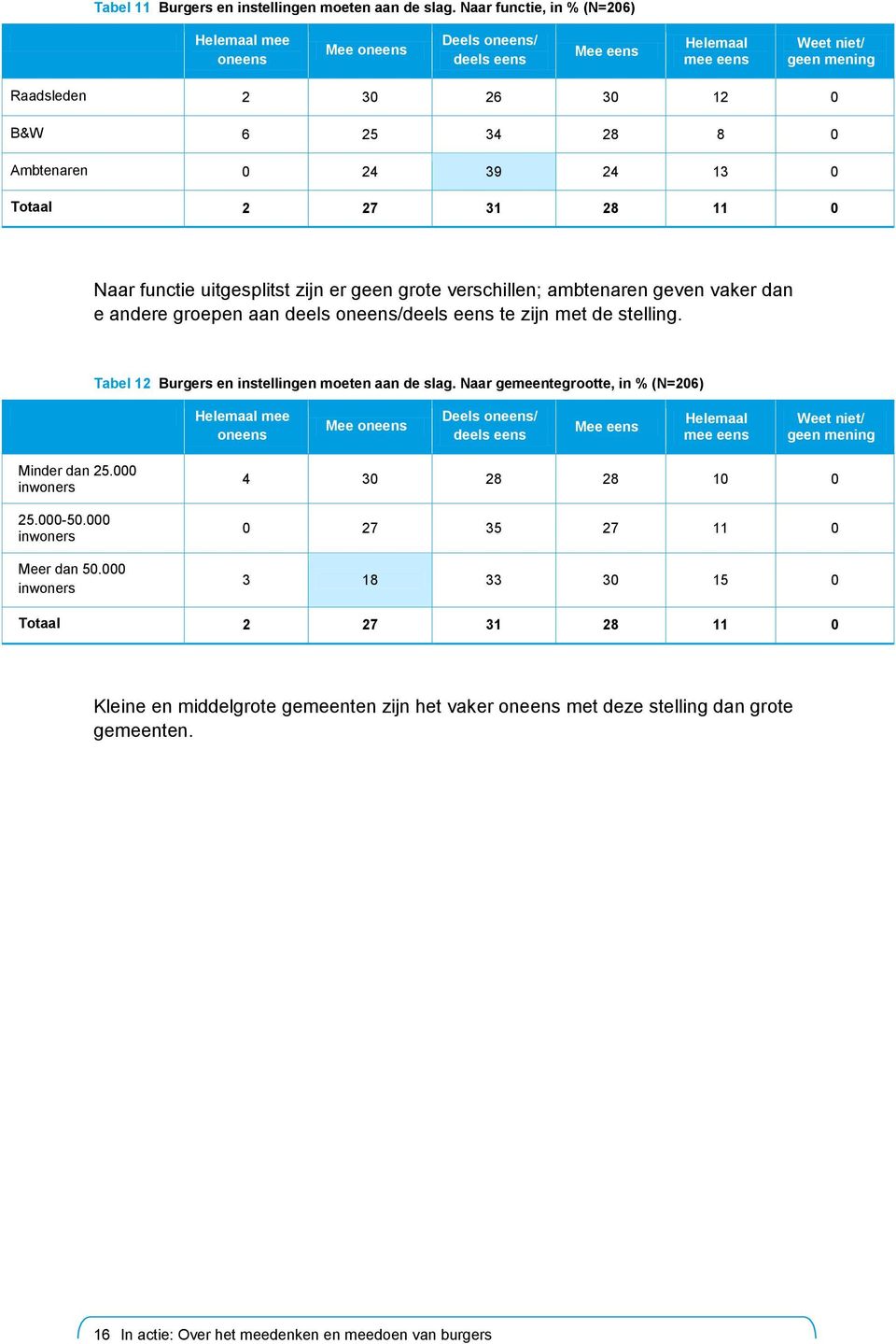 24 13 0 Totaal 2 27 31 28 11 0 Naar functie uitgesplitst zijn er geen grote verschillen; ambtenaren geven vaker dan e andere groepen aan deels oneens/deels eens te zijn met de stelling.