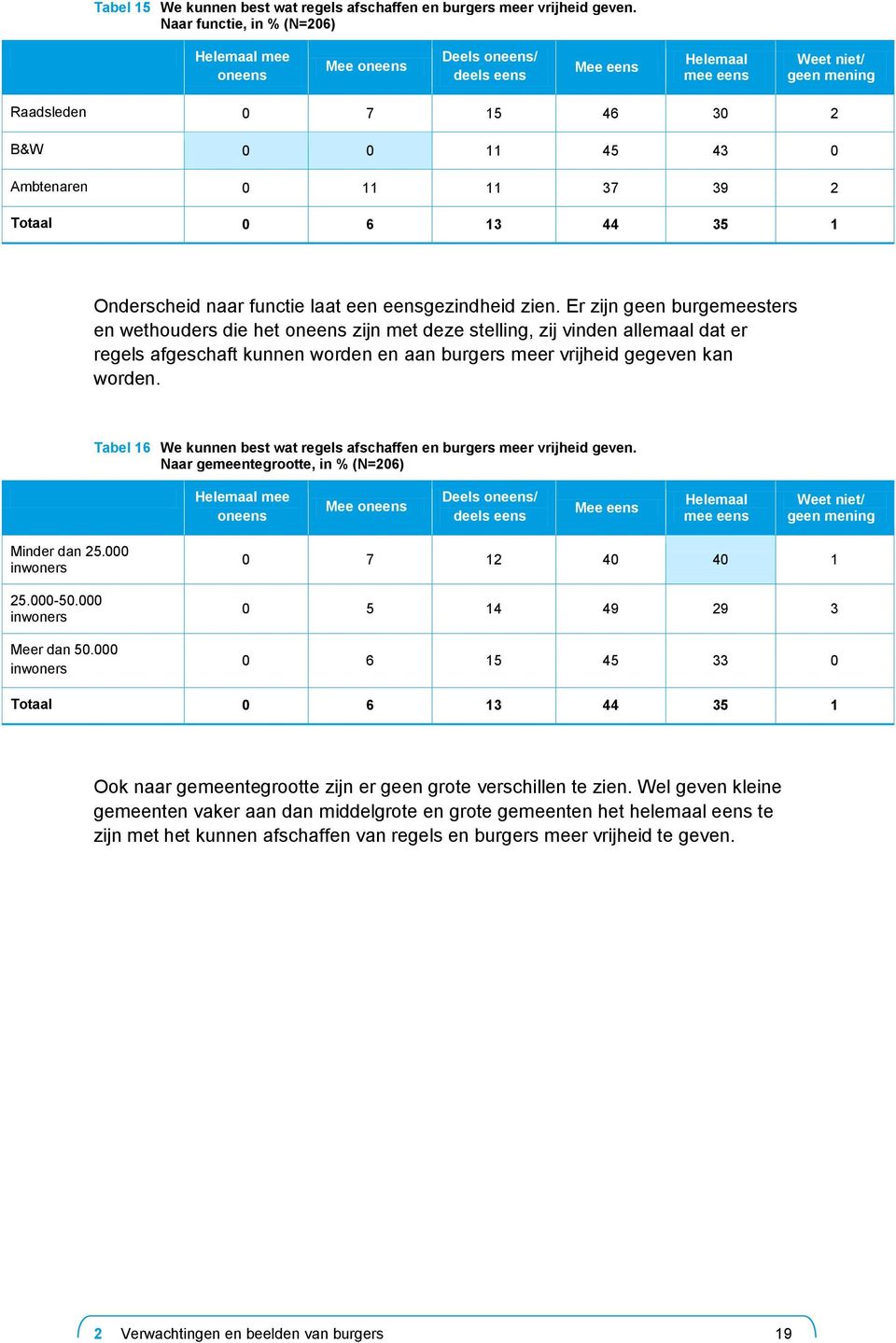 39 2 Totaal 0 6 13 44 35 1 Onderscheid naar functie laat een eensgezindheid zien.