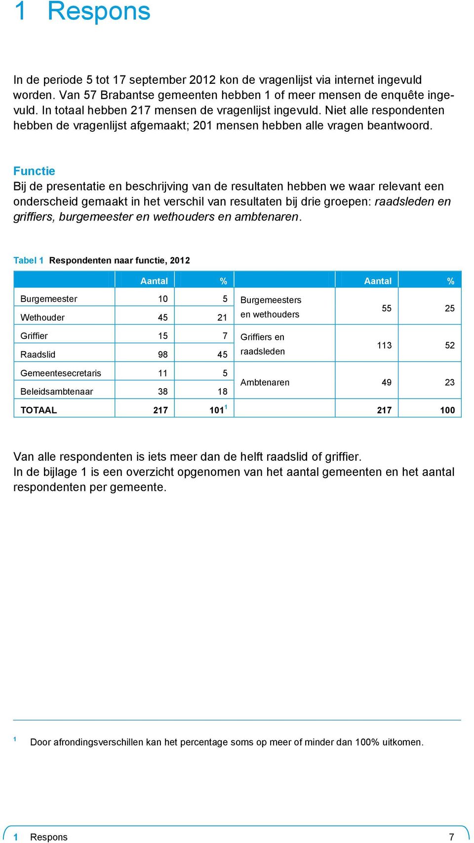 Functie Bij de presentatie en beschrijving van de resultaten hebben we waar relevant een onderscheid gemaakt in het verschil van resultaten bij drie groepen: raadsleden en griffiers, burgemeester en