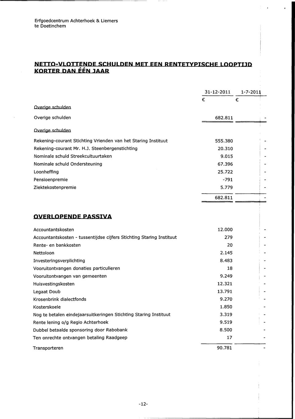 Steenbergenstihting Nminale shuld Streekultuurtaken Nminale shuld ndersteuning Lnheffing Pensienpremie Ziektekstenpremie 555.80 20.10 9.5 67.96 25.722-791 i 5.779 682.