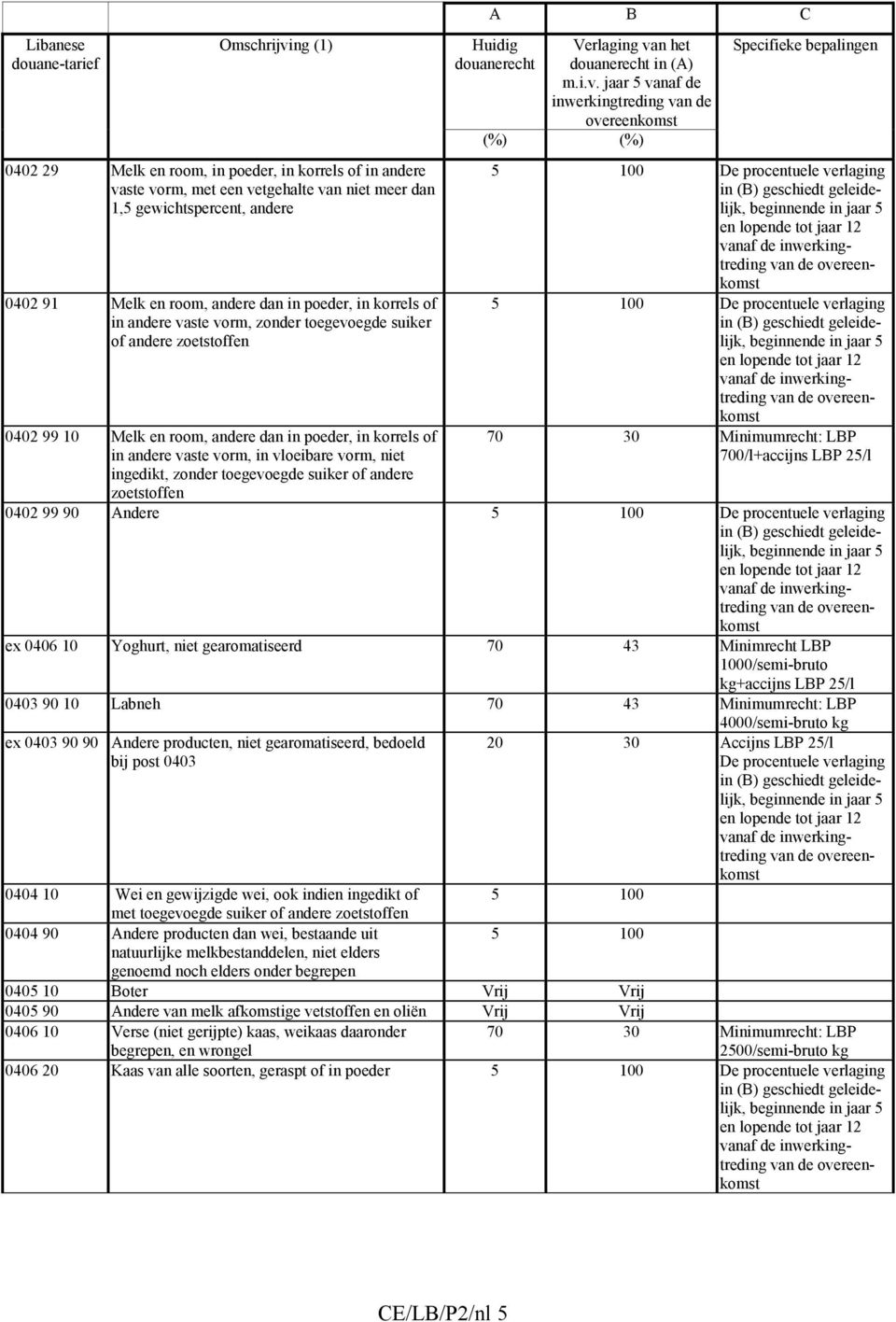 vloeibare vorm, niet ingedikt, zonder toegevoegde suiker of andere zoetstoffen A B C Huidig douanerecht Verlaging van het douanerecht in (A) m.i.v. jaar 5 vanaf de inwerkingtreding van de