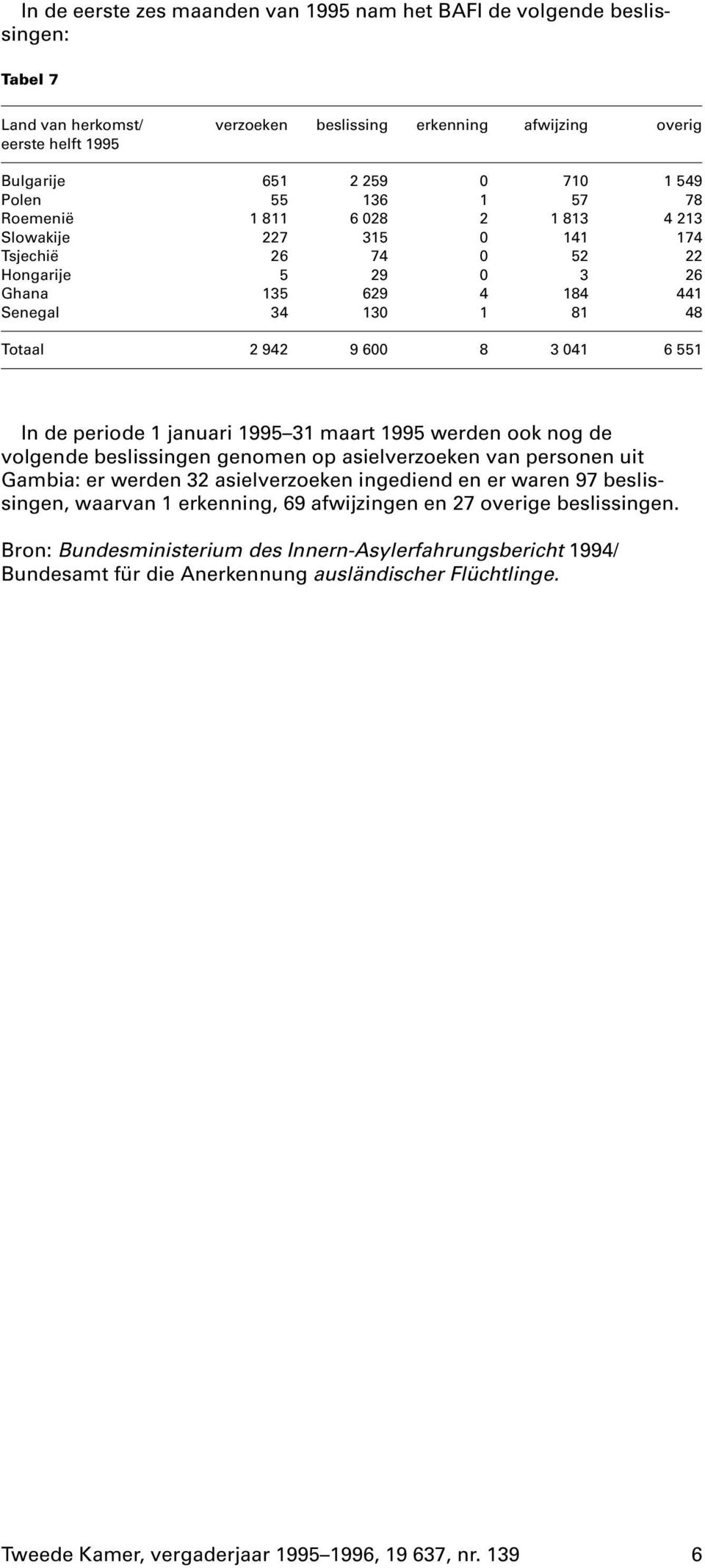041 6 551 In de periode 1 januari 1995 31 maart 1995 werden ook nog de volgende beslissingen genomen op asielverzoeken van personen uit Gambia: er werden 32 asielverzoeken ingediend en er waren 97