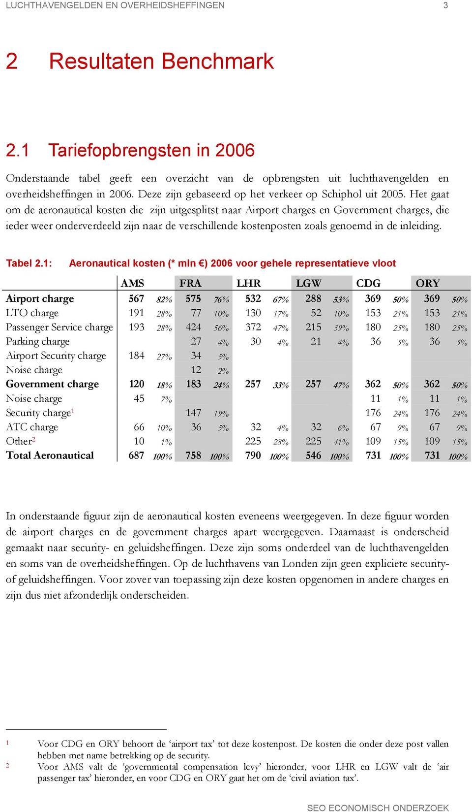 Het gaat om de aeronautical kosten die zijn uitgesplitst naar Airport charges en Government charges, die ieder weer onderverdeeld zijn naar de verschillende kostenposten zoals genoemd in de inleiding.