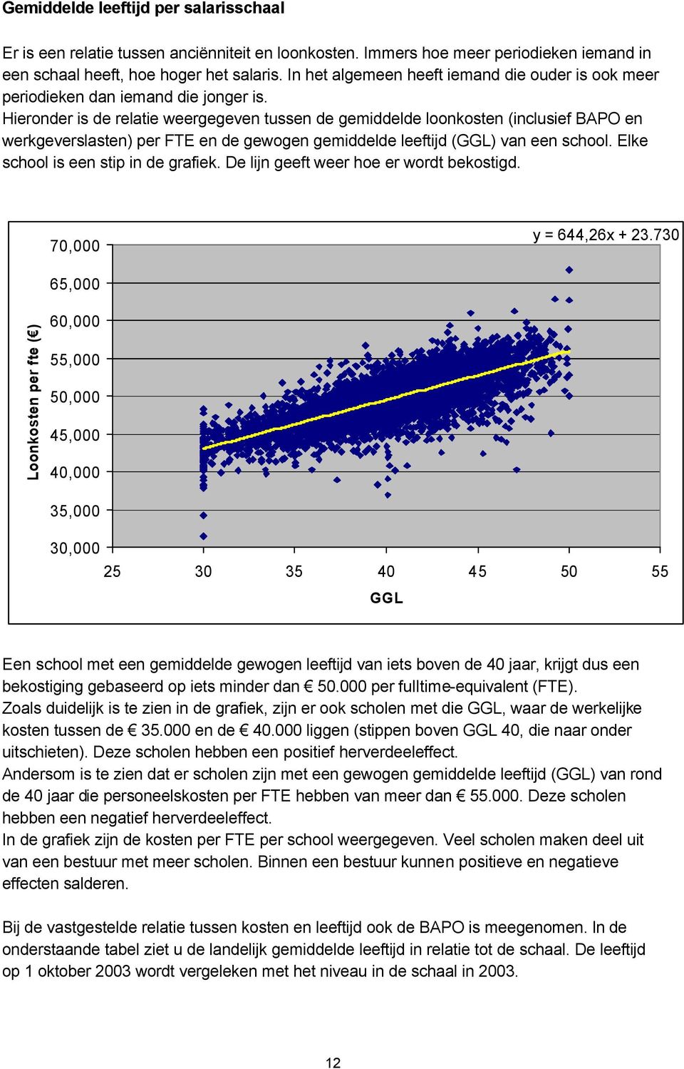 Hieronder is de relatie weergegeven tussen de gemiddelde loonkosten (inclusief BAPO en werkgeverslasten) per FTE en de gewogen gemiddelde leeftijd (GGL) van een school.