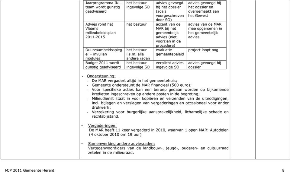 alle andere raden het bestuur ingevolge SO advies gevoegd bij het dossier (zoals voorgeschreven door SO) accent van de MAR bij het gemeentelijk advies (niet voorzien in de procedure) evaluatie