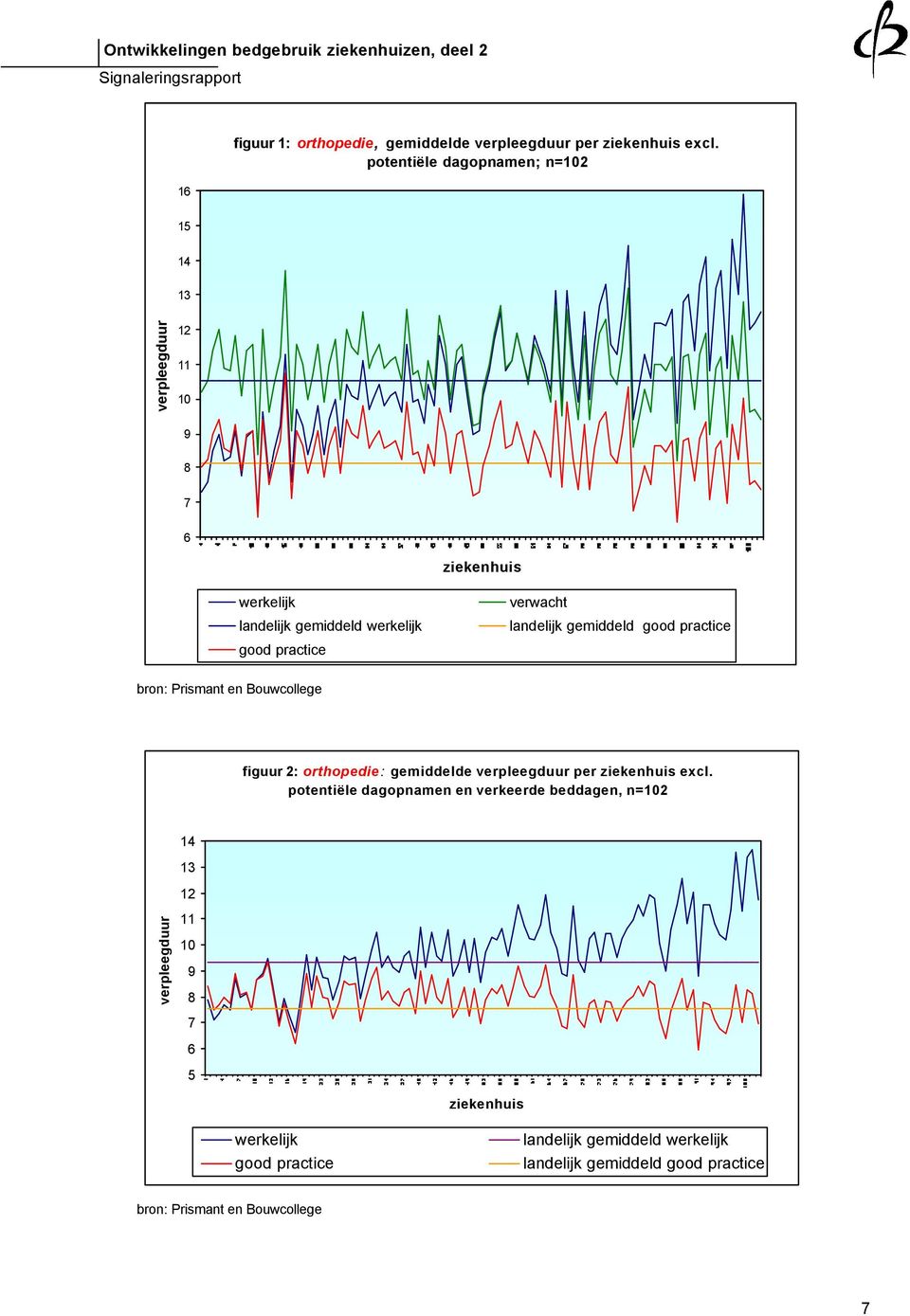 verwacht landelijk gemiddeld good practice bron: Prismant en Bouwcollege figuur 2: orthopedie: gemiddelde verpleegduur per ziekenhuis excl.