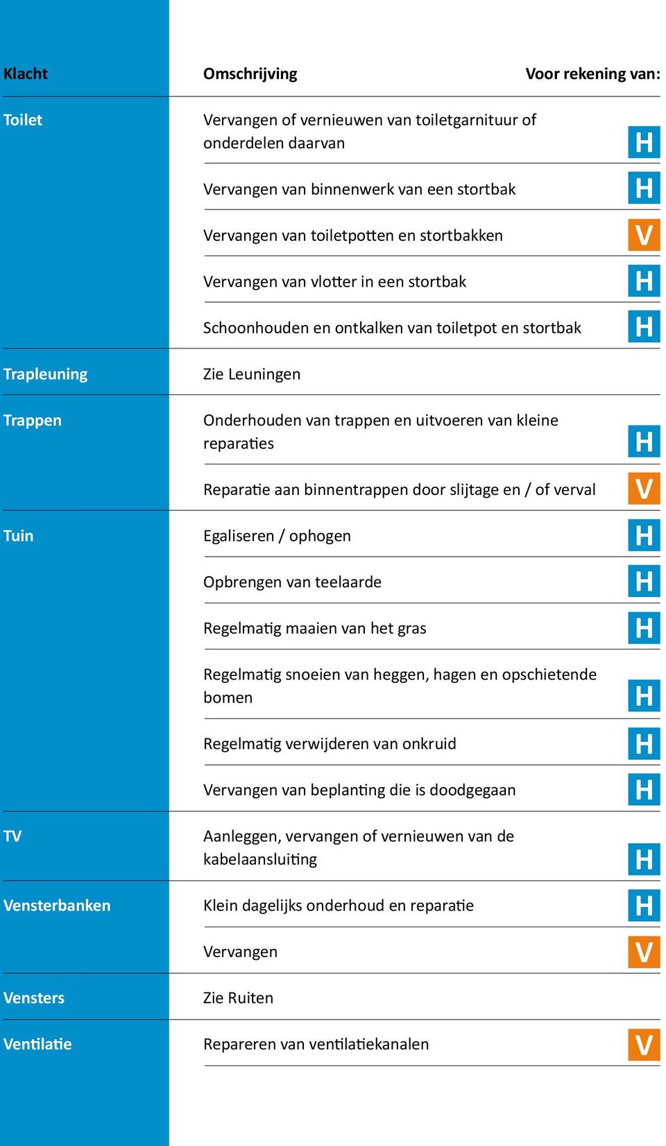 kleine reparaties Reparatie aan binnentrappen door slijtage en / of verval Egaliseren / ophogen Opbrengen van teelaarde Regelmatig maaien van het gras Regelmatig snoeien van heggen, hagen en