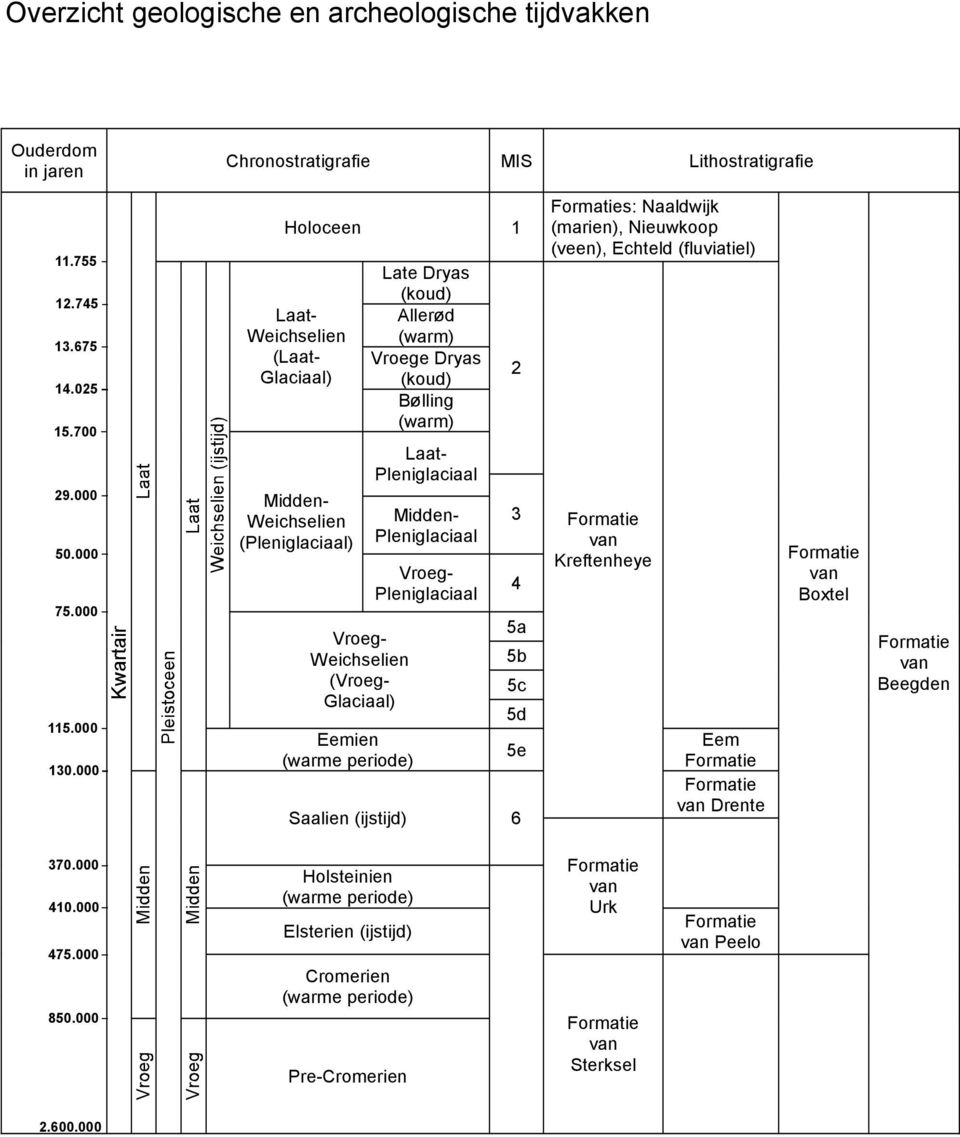 Bølling (warm) Laat- Pleniglaciaal Midden- Pleniglaciaal Vroeg- Pleniglaciaal 2 3 4 5a 5b 5c 5d 5e Saalien (ijstijd) 6 Formaties: Naaldwijk (marien), Nieuwkoop (veen), Echteld (fluviatiel) Formatie