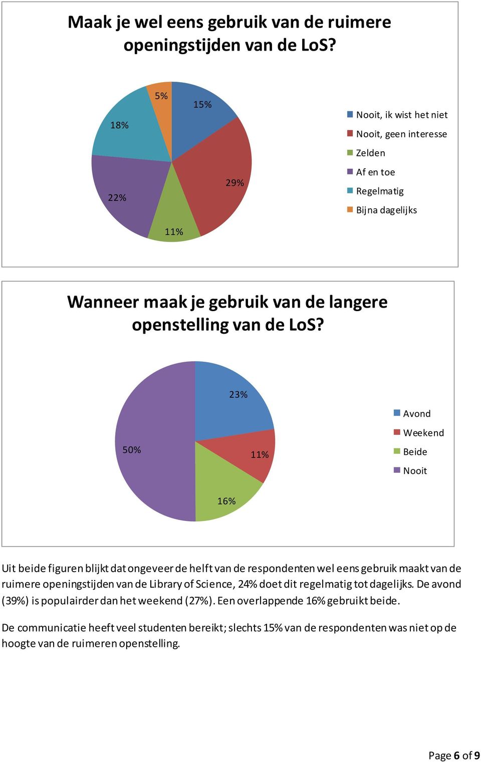 23% 50% 11% Avond Weekend Beide Nooit 16% Uit beide figuren blijkt dat ongeveer de helft van de respondenten wel eens gebruik maakt van de ruimere openingstijden van de