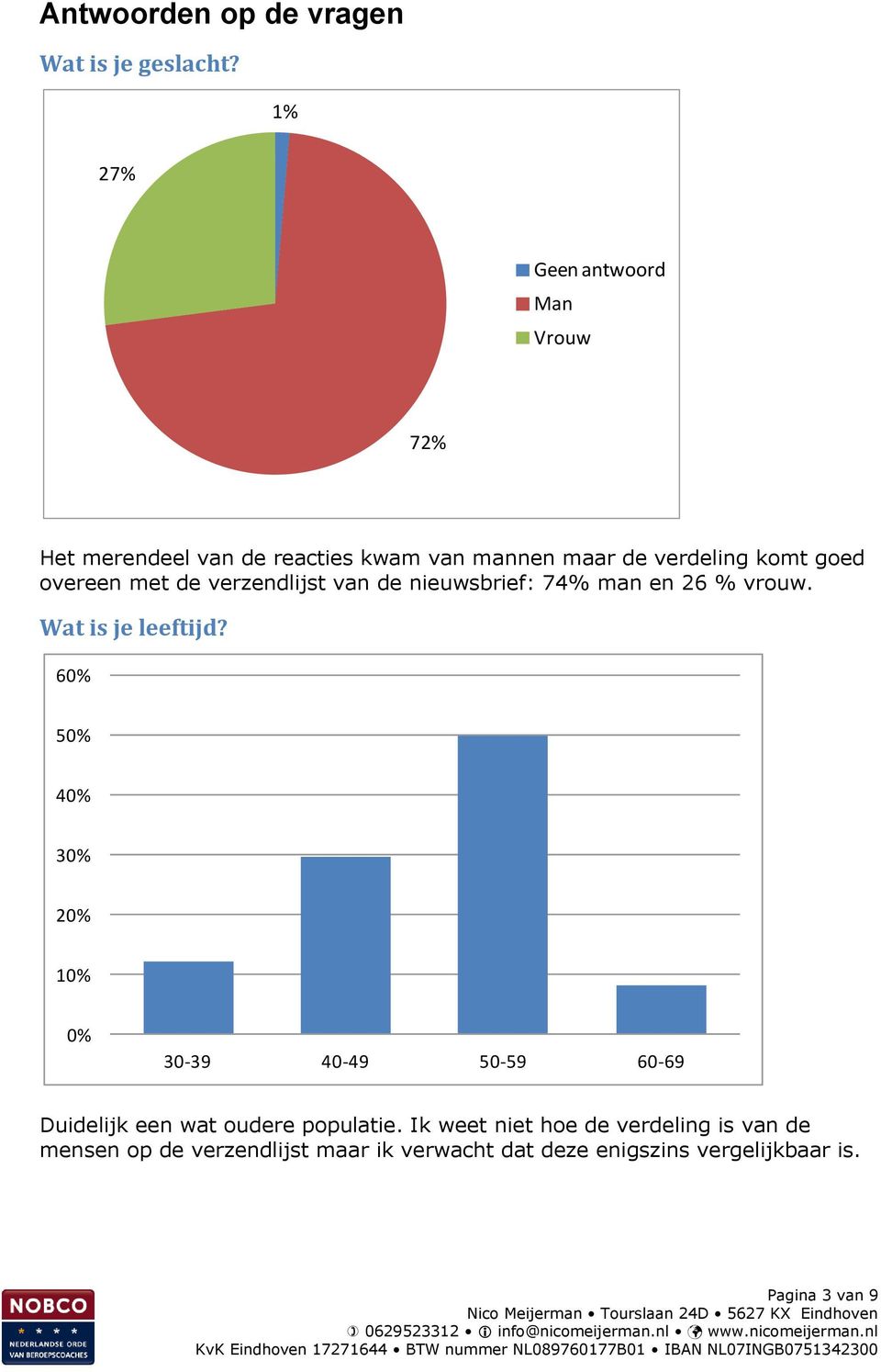 met de verzendlijst van de nieuwsbrief: 74% man en 26 % vrouw. Wat is je leeftijd?