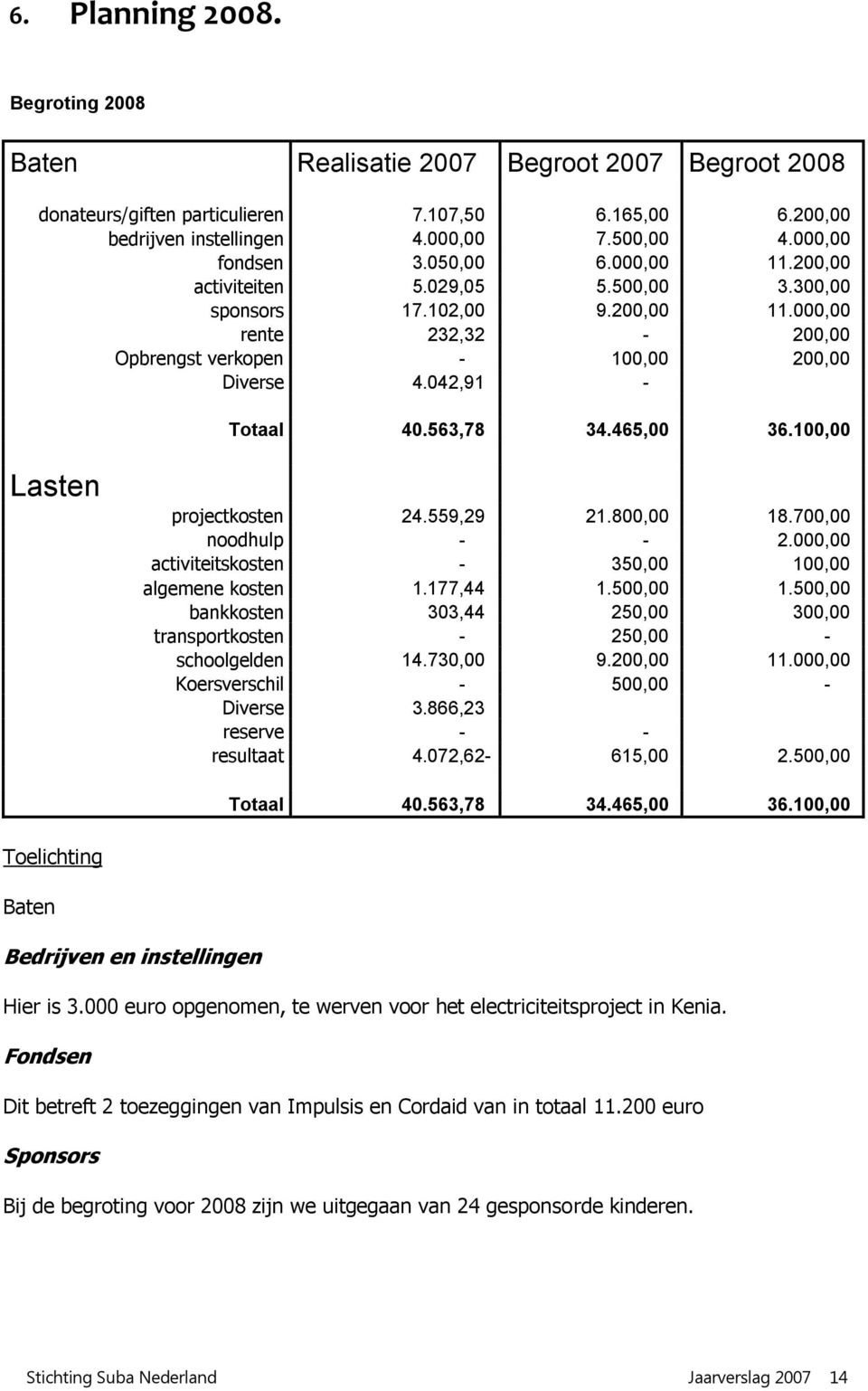 465,00 36.100,00 Lasten projectkosten 24.559,29 21.800,00 18.700,00 noodhulp - - 2.000,00 activiteitskosten - 350,00 100,00 algemene kosten 1.177,44 1.500,00 1.