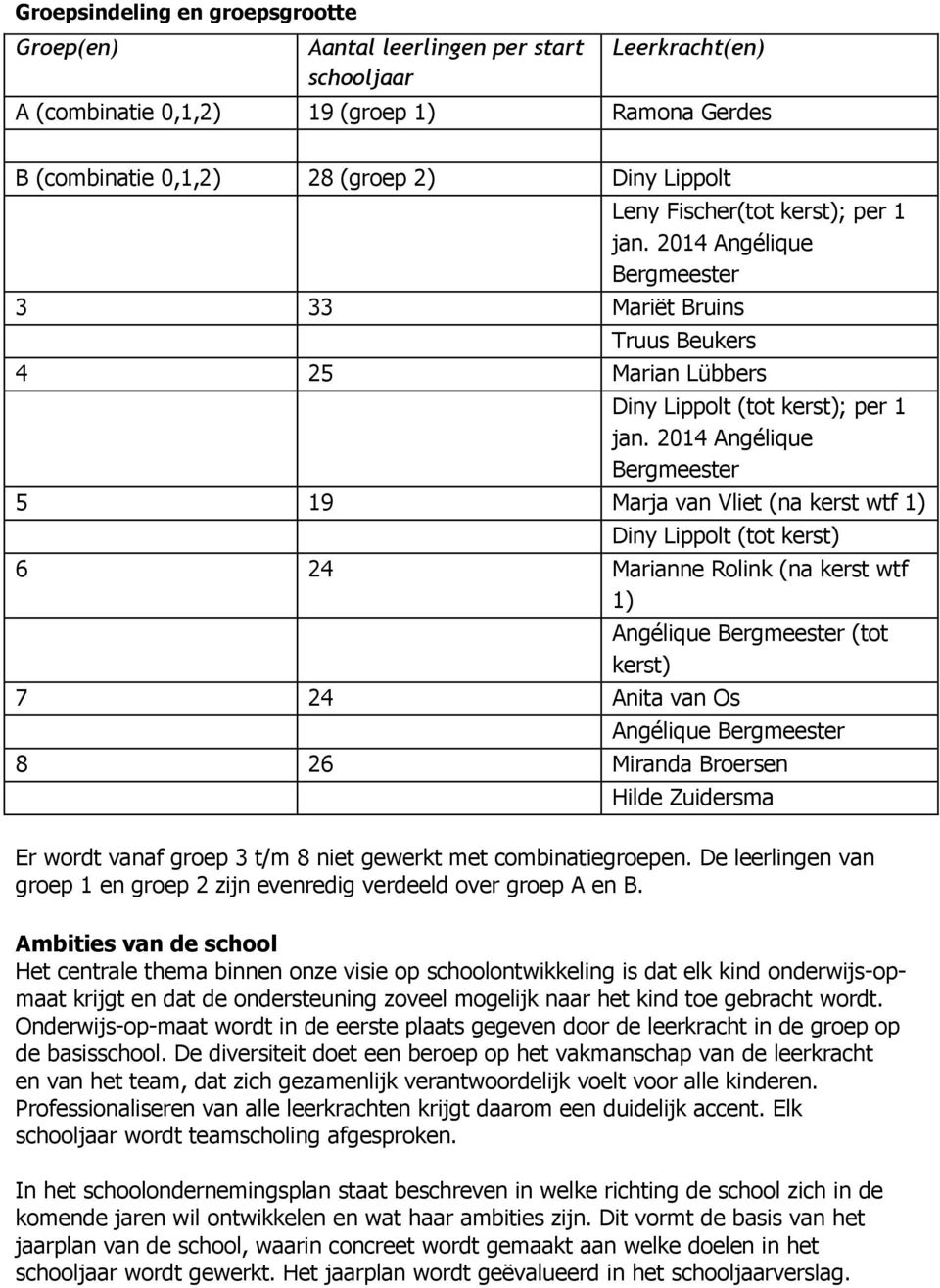 2014 Angélique Bergmeester 5 19 Marja van Vliet (na kerst wtf 1) Diny Lippolt (tot kerst) 6 24 Marianne Rolink (na kerst wtf 1) 7 24 Anita van Os Angélique Bergmeester (tot kerst) Angélique