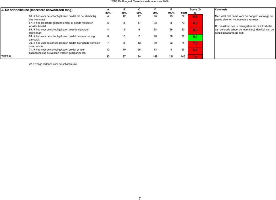 Ik heb voor de school gekozen omdat de sfeer me erg 0 2 2 28 50 82 9,1 aansprak. 70. Ik heb voor de school gekozen omdat ik er goede verhalen 7 2 13 30 23 75 7,6 over hoorde. 71.