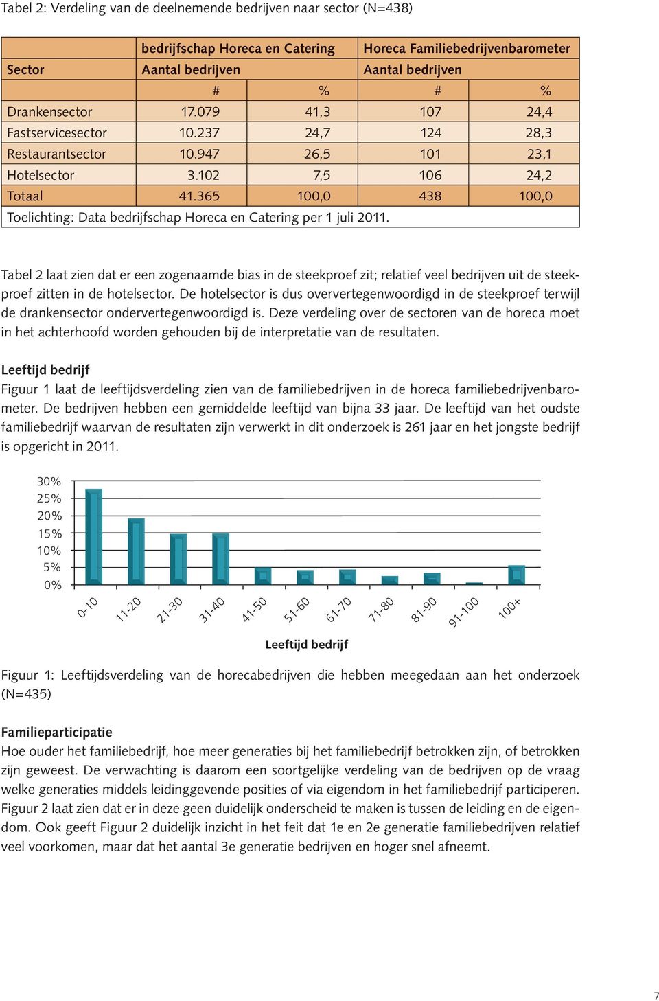 365 100,0 438 100,0 Toelichting: Data bedrijfschap Horeca en Catering per 1 juli 2011.
