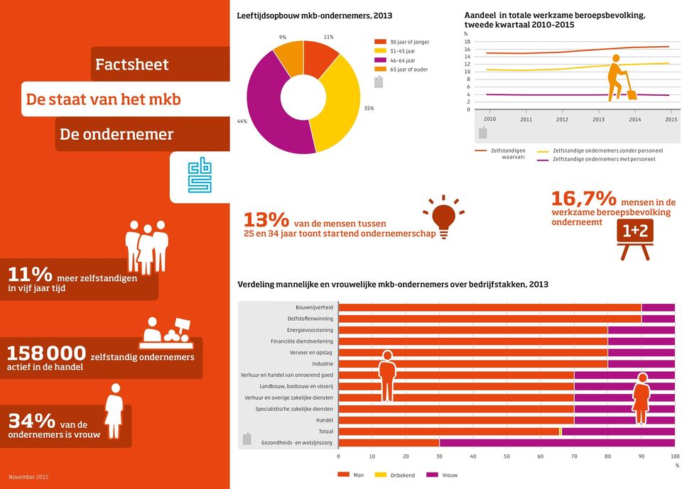 toont strtend ondernemerschp Verdeling mnnelijke en vrouwelijke mk-ondernemers over edrijfstkken, 213 16,7 mensen in de werkzme eroepsevolking onderneemt nĳverheid Delfstoffenwinning