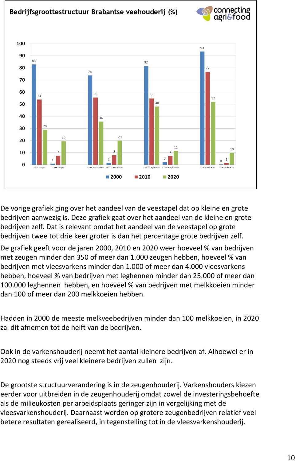 Dat is relevant omdat het aandeel van de veestapel op grote bedrijven twee tot drie keer groter is dan het percentage grote bedrijven zelf.