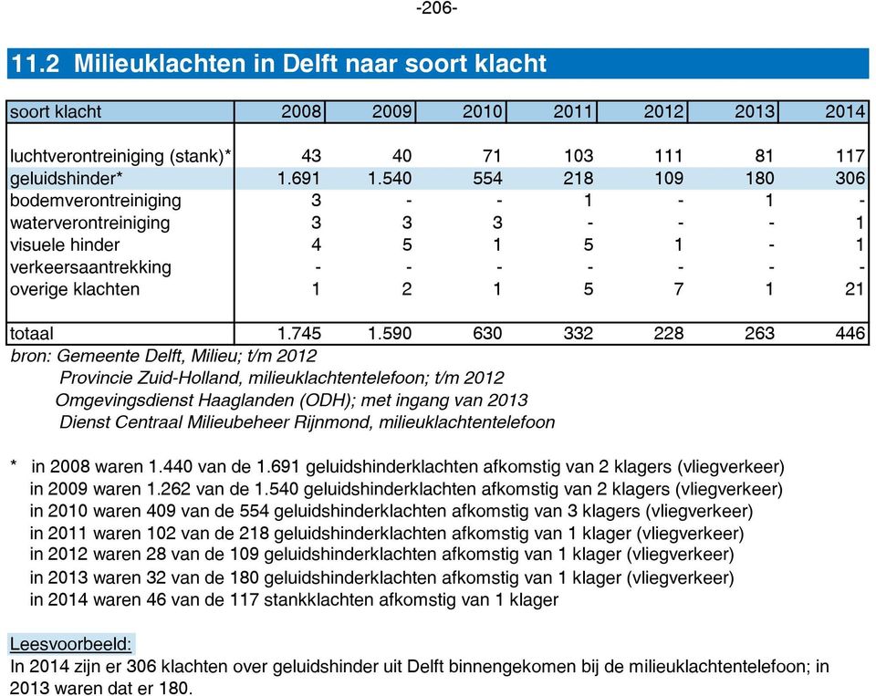 590 630 332 228 263 446 bron: Gemeente Delft, Milieu; t/m 2012 bron: Provincie Zuid-Holland, milieuklachtentelefoon; t/m 2012 Omgevingsdienst Haaglanden (ODH); met ingang van 2013 bron: Dienst