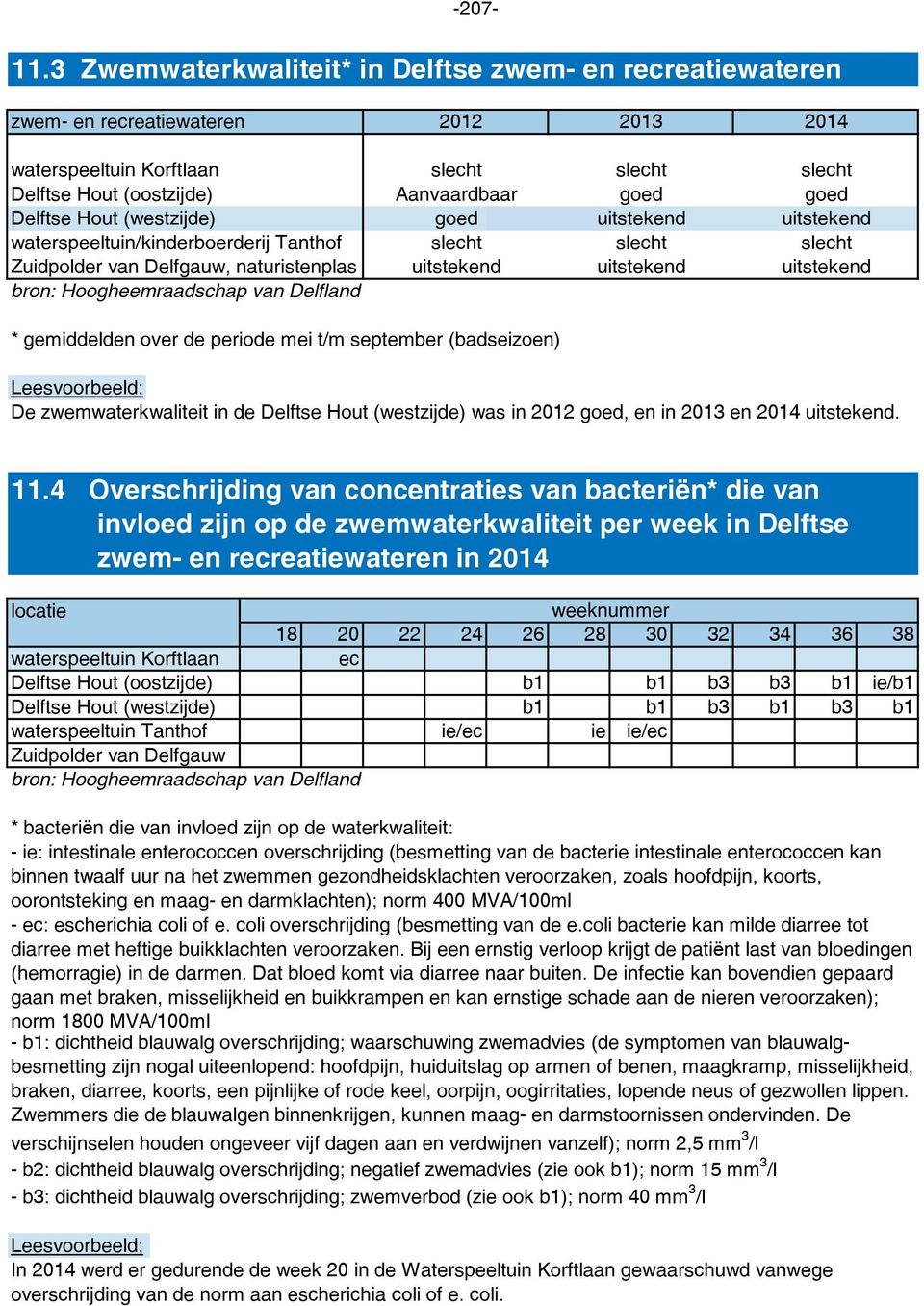 Delftse Hout (westzijde) goed uitstekend uitstekend waterspeeltuin/kinderboerderij Tanthof slecht slecht slecht Zuidpolder van Delfgauw, naturistenplas uitstekend uitstekend uitstekend bron: