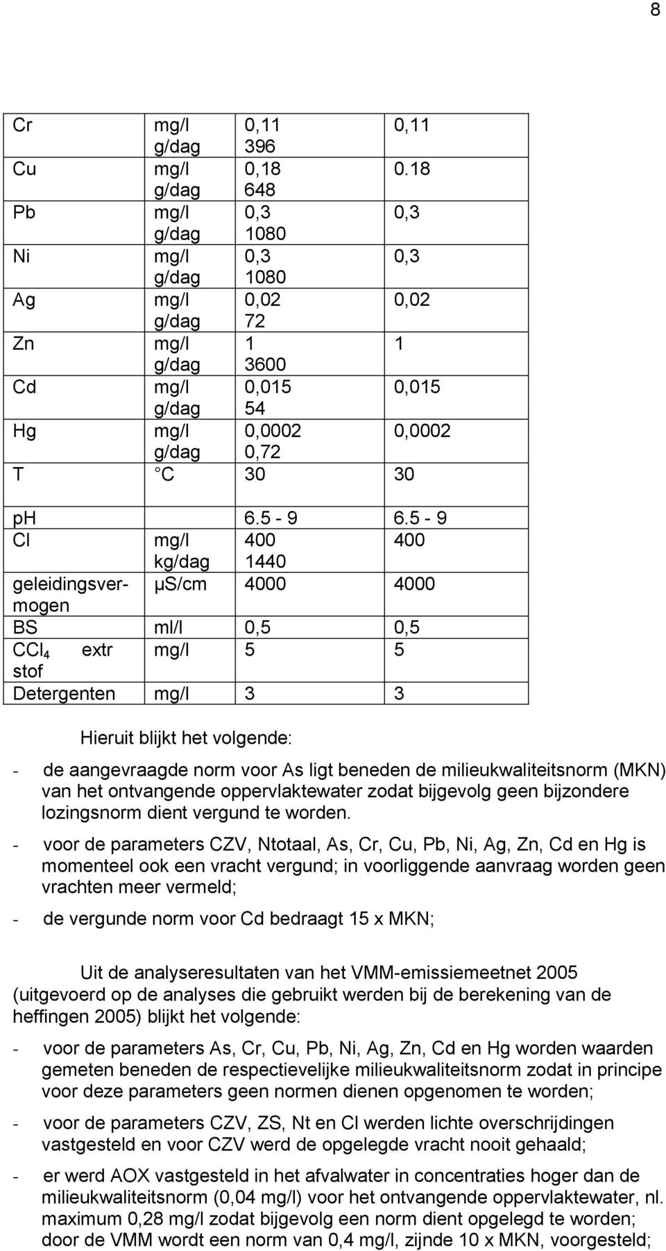 5-9 Cl mg/l 400 400 kg/dag 1440 geleidingsvermogen µs/cm 4000 4000 BS ml/l 0,5 0,5 CCl 4 extr mg/l 5 5 stof Detergenten mg/l 3 3 Hieruit blijkt het volgende: - de aangevraagde norm voor As ligt