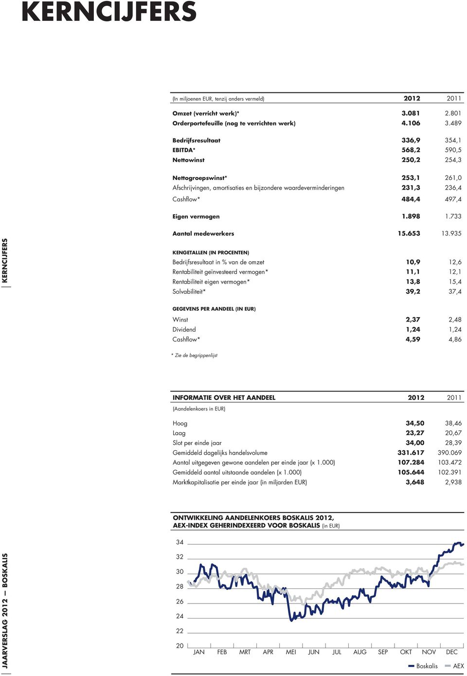 497,4 Eigen vermogen 1.898 1.733 Aantal medewerkers 15.653 13.