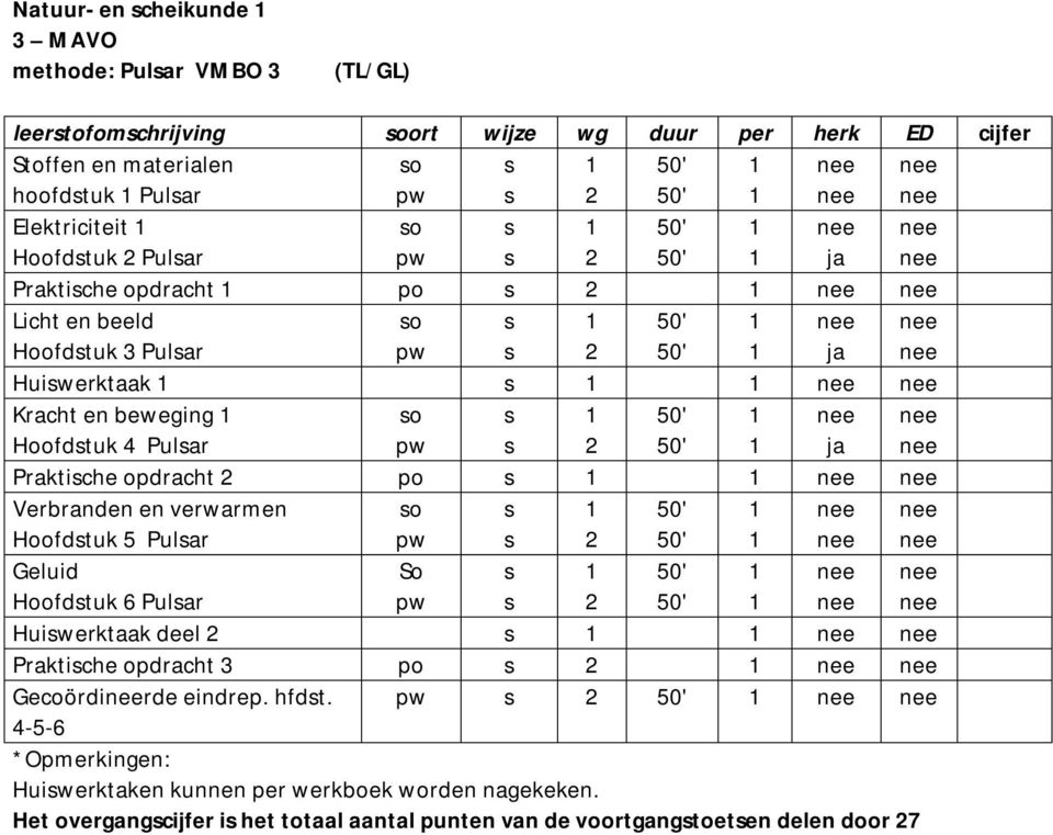 Praktiche opdracht po Verbranden en verwarmen Hoofdtuk 5 Pular o pw Geluid Hoofdtuk 6 Pular So pw Huiwerktaak deel Praktiche opdracht 3 po Gecoördirde eindrep.