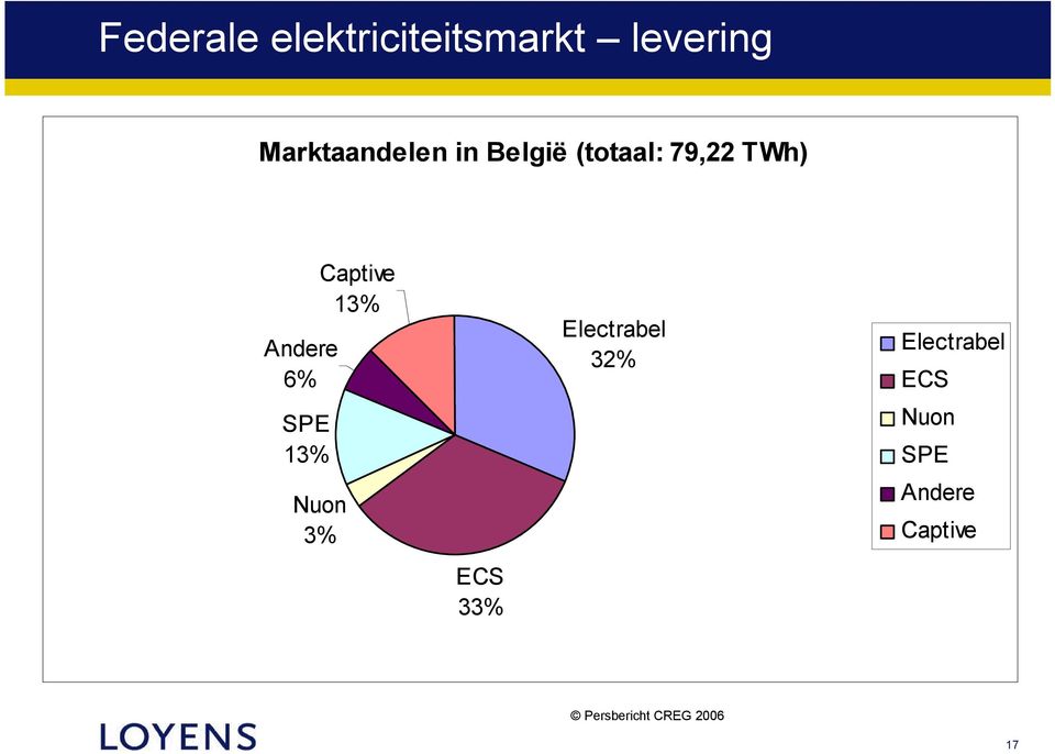 Captive 13% Nuon 3% ECS 33% Electrabel 32%