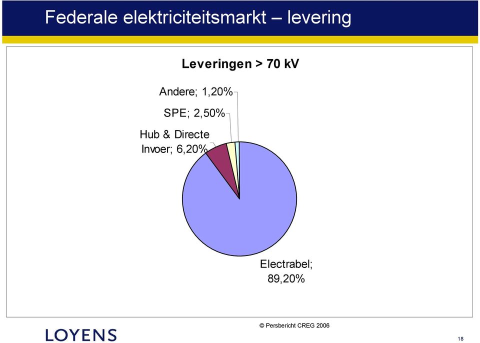 2,50% Hub & Directe Invoer; 6,20%