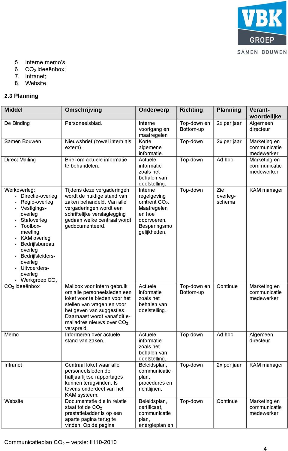 Toolboxmeeting - KAM overleg - Bedrijfsbureau overleg - Bedrijfsleidersoverleg - Uitvoerdersoverleg - Werkgroep CO 2 CO 2 ideeënbox Memo Intranet Website Nieuwsbrief (zowel intern als extern).