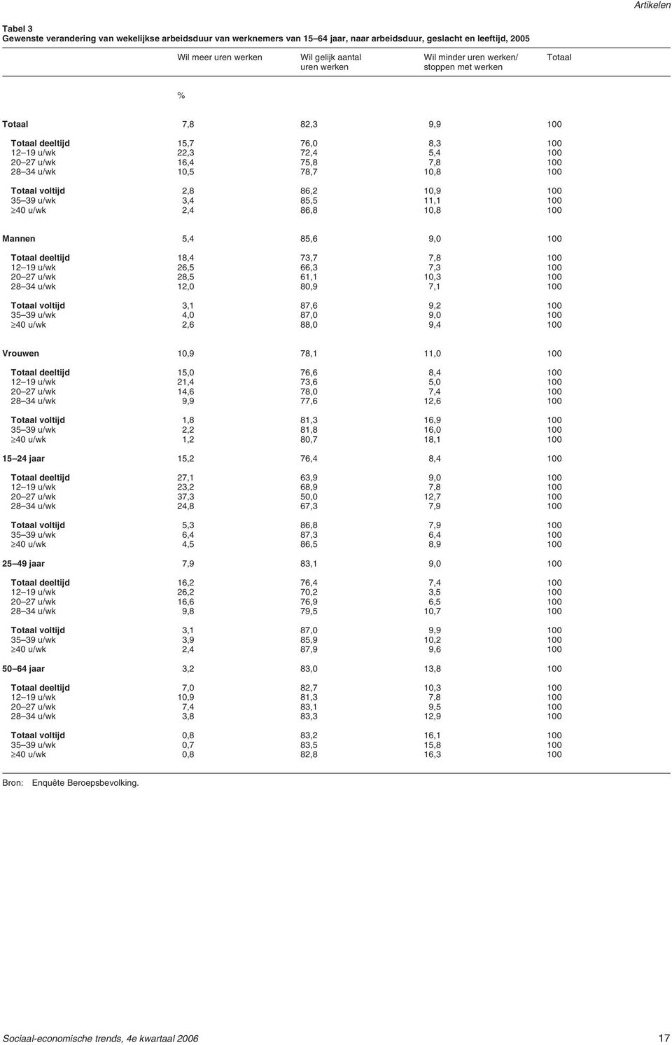 39 u/wk 3,4 85,5 11,1 1 4 u/wk 2,4 86,8 1,8 1 Mannen 5,4 85,6 9, 1 Totaal deeltijd 18,4 73,7 7,8 1 12 19 u/wk 26,5 66,3 7,3 1 2 27 u/wk 28,5 61,1 1,3 1 28 34 u/wk 12, 8,9 7,1 1 Totaal voltijd 3,1