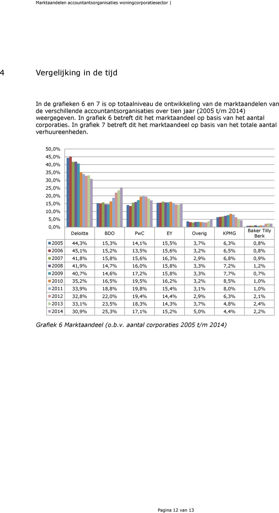 50,0% 45,0% 40,0% 35,0% 30,0% 25,0% 20,0% 15,0% 10,0% 5,0% 0,0% Deloitte BDO PwC EY Overig KPMG Baker Tilly Berk 2005 44,3% 15,3% 14,1% 15,5% 3,7% 6,3% 0,8% 2006 45,1% 15,2% 13,5% 15,6% 3,2% 6,5%