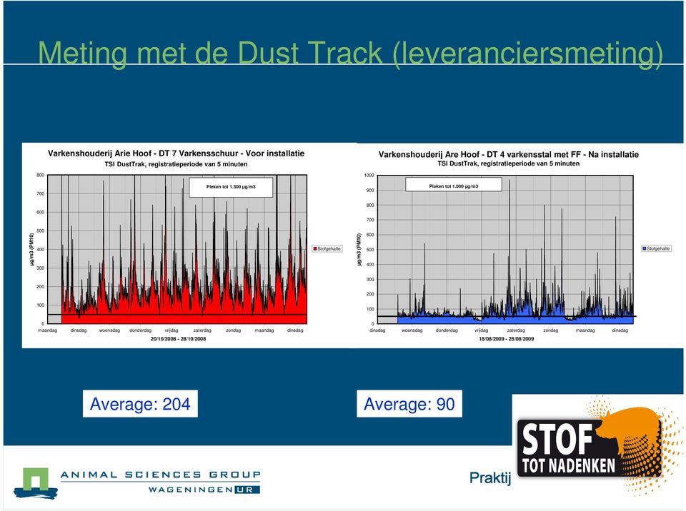 300 µg/m3 900 Pieken tot 1.