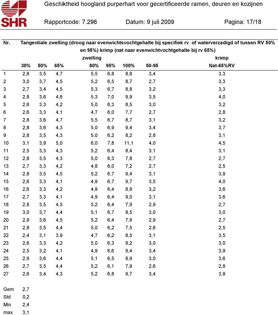 95% 100% 50-95 Nat-65%RV 1 2,8 3,5 4,7 5,5 6,8 8,8 3,4 3,3 2 3,0 3,7 4,5 5,2 6,5 8,7 2,7 3,3 3 2,7 3,4 4,5 5,3 6,7 8,8 3,2 3,3 4 2,8 3,6 4,6 5,3 7,0 9,9 3,5 4,0 5 2,6 3,3 4,2 5,0 6,3 8,5 3,0 3,2 6