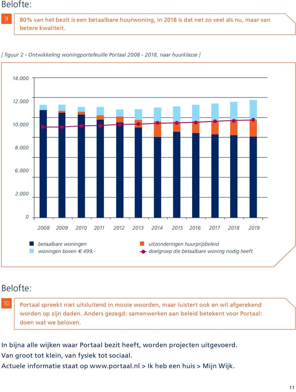 000 0 2008 2009 2010 2011 2012 2013 2014 2015 2016 2017 2018 2019 betaalbare woningen woningen boven e 499,- uitzonderingen huurprijsbeleid doelgroep die betaalbare woning nodig heeft Belofte: 10